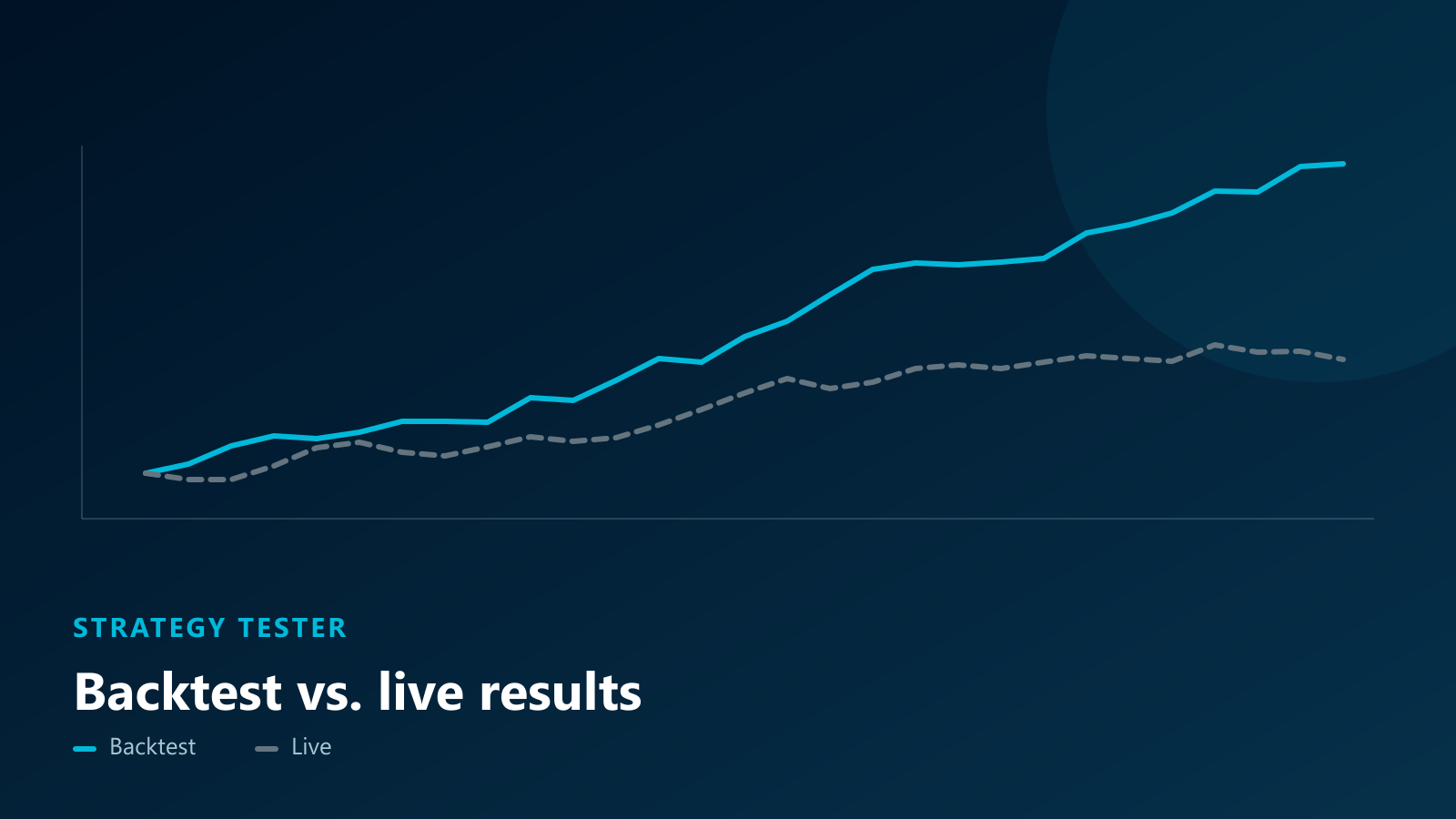 Why your backtest results differ from live trading