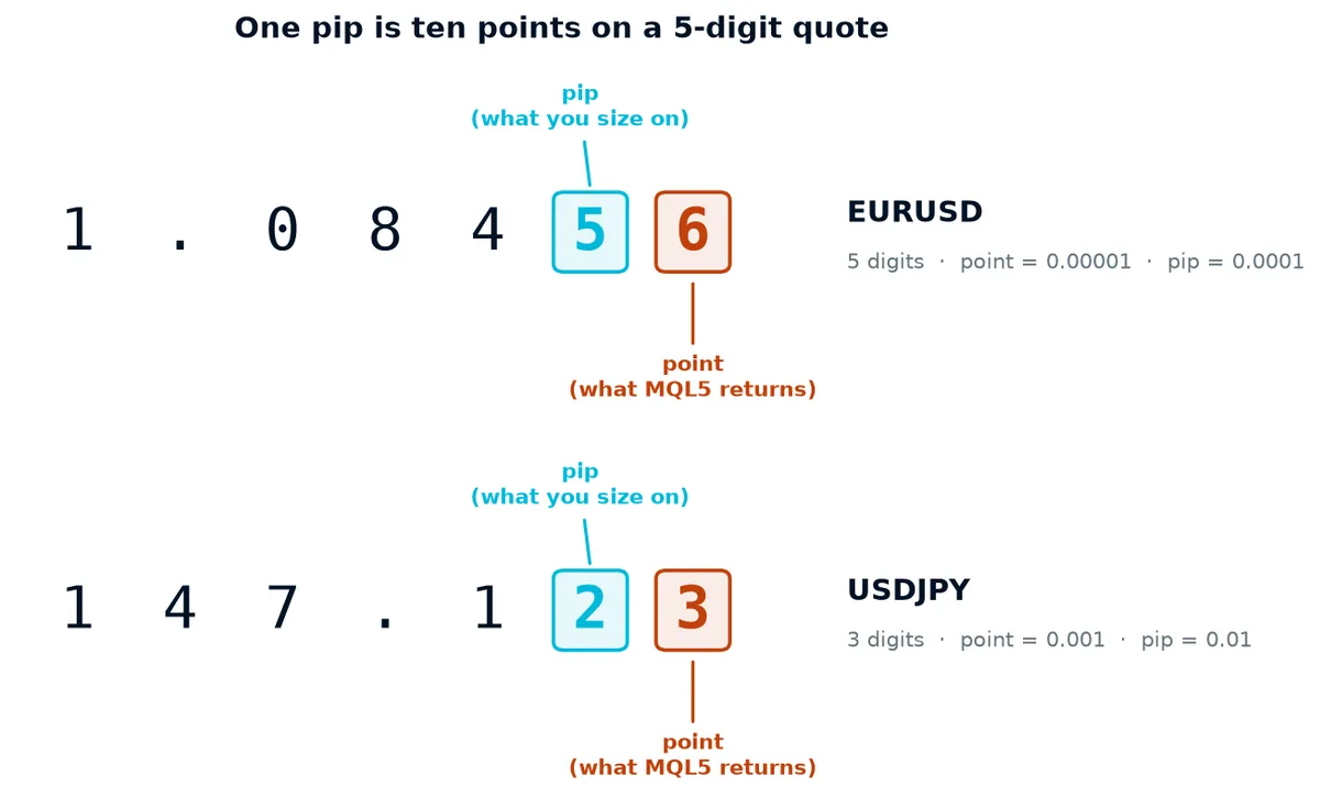 Point versus pip on a 5-digit and a 3-digit quote
