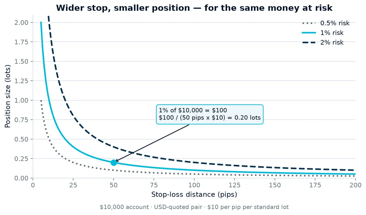 Position size against stop-loss distance at three risk levels