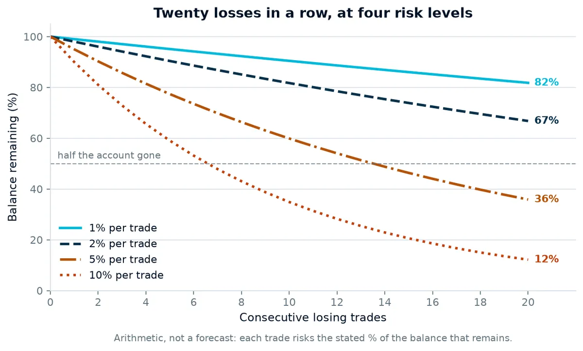 Balance remaining after consecutive losses at 1, 2, 5 and 10 percent risk