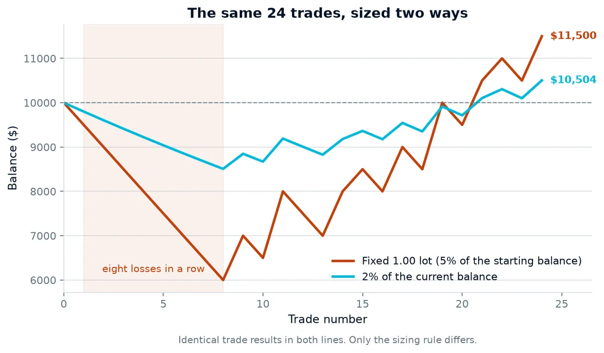 The same 24 trades sized with a fixed lot and with 2 percent of balance
