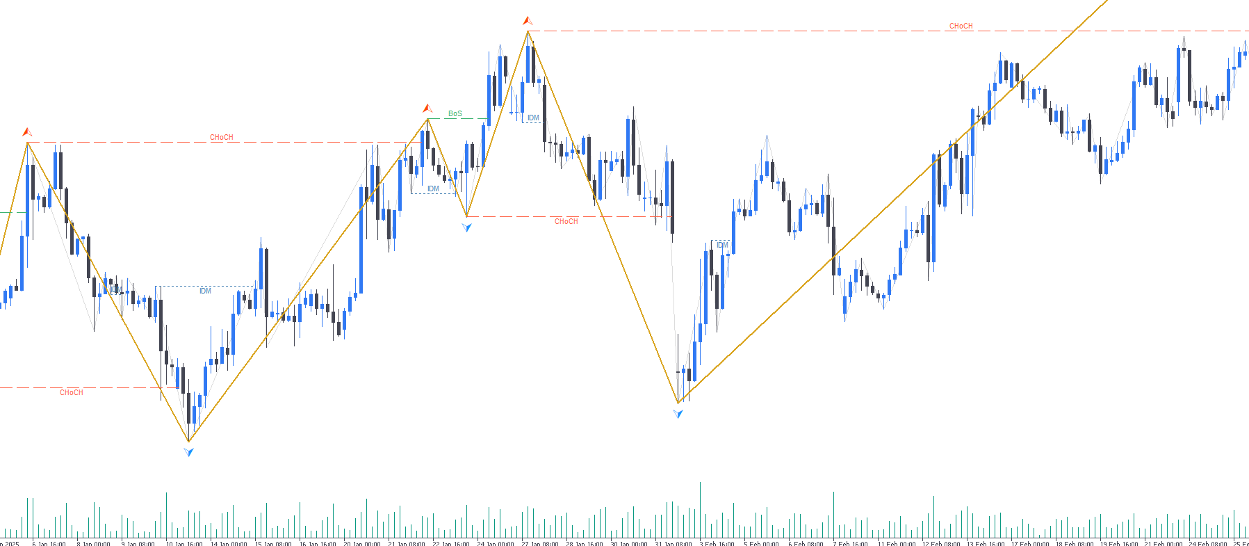 Market Structure from Pullback Swings — BOS, CHoCH, IDM