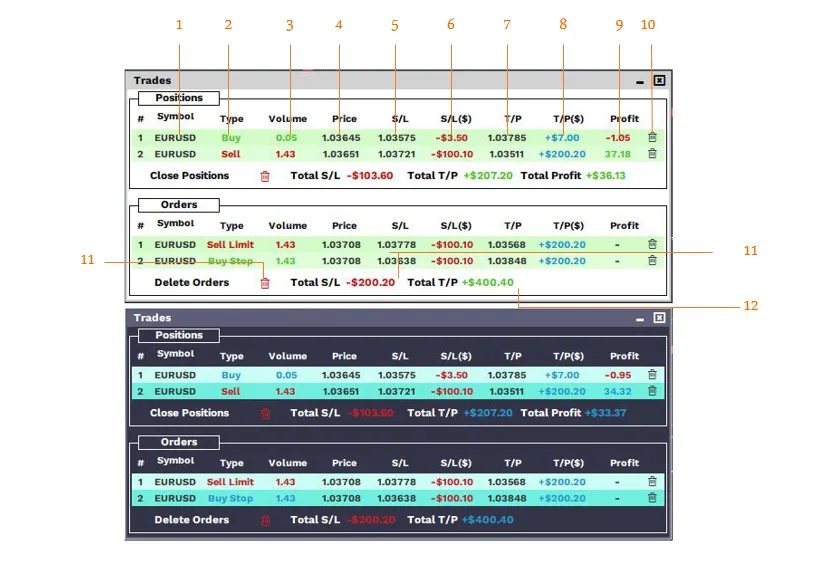 Trades Window listing open positions with symbol, direction, volume, entry price, stop loss, take profit and current profit, with close buttons