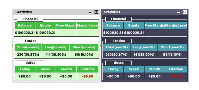 Statistics Window showing balance, equity, free margin, margin level, win rate for long and short trades, and net profit by day, week, month and lifetime
