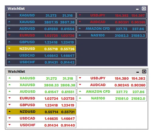 Watch List window showing Market Watch symbols with live bid and ask prices and colour coded price changes